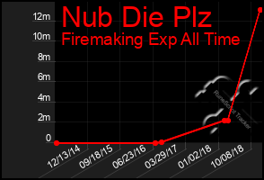 Total Graph of Nub Die Plz