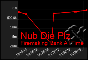Total Graph of Nub Die Plz