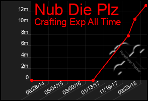Total Graph of Nub Die Plz