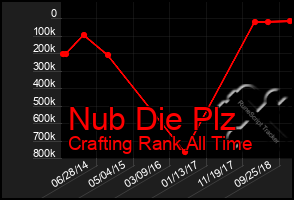Total Graph of Nub Die Plz