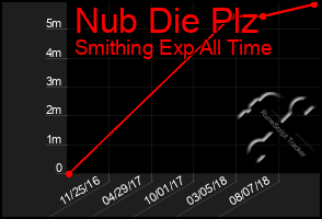 Total Graph of Nub Die Plz