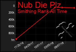 Total Graph of Nub Die Plz