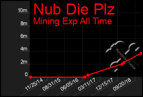 Total Graph of Nub Die Plz
