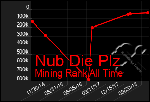 Total Graph of Nub Die Plz