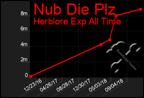 Total Graph of Nub Die Plz