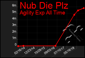 Total Graph of Nub Die Plz