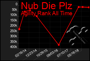 Total Graph of Nub Die Plz