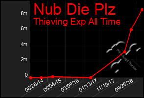 Total Graph of Nub Die Plz