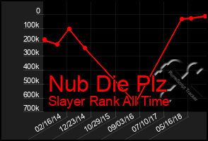 Total Graph of Nub Die Plz
