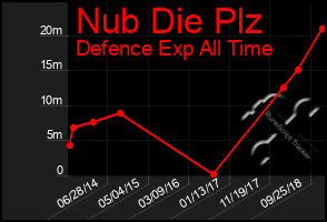 Total Graph of Nub Die Plz