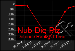 Total Graph of Nub Die Plz
