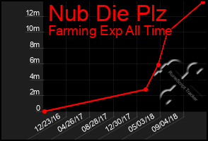 Total Graph of Nub Die Plz