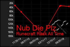 Total Graph of Nub Die Plz