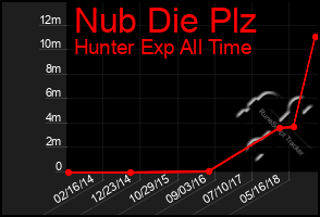 Total Graph of Nub Die Plz