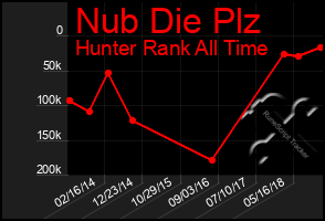 Total Graph of Nub Die Plz