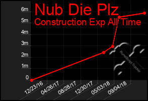 Total Graph of Nub Die Plz