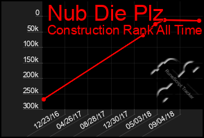 Total Graph of Nub Die Plz