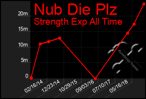 Total Graph of Nub Die Plz