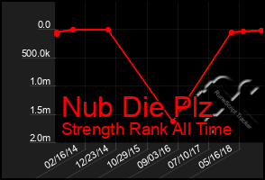 Total Graph of Nub Die Plz