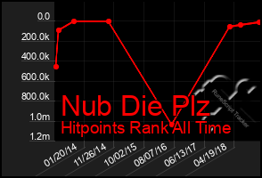 Total Graph of Nub Die Plz