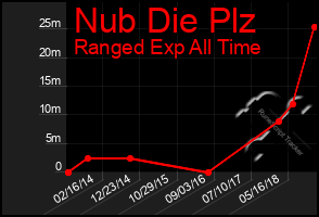 Total Graph of Nub Die Plz