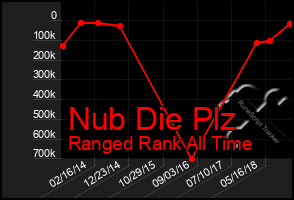 Total Graph of Nub Die Plz