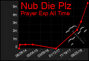 Total Graph of Nub Die Plz