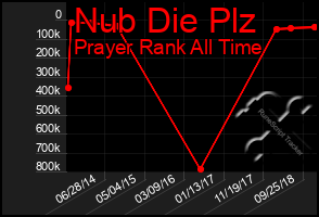 Total Graph of Nub Die Plz