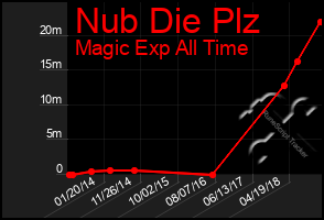 Total Graph of Nub Die Plz