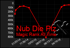 Total Graph of Nub Die Plz