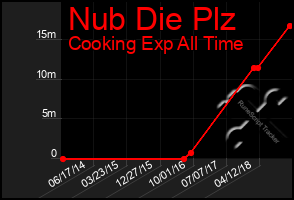 Total Graph of Nub Die Plz
