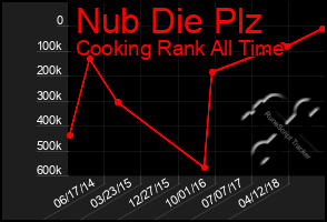 Total Graph of Nub Die Plz