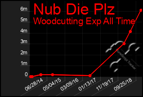 Total Graph of Nub Die Plz