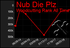Total Graph of Nub Die Plz