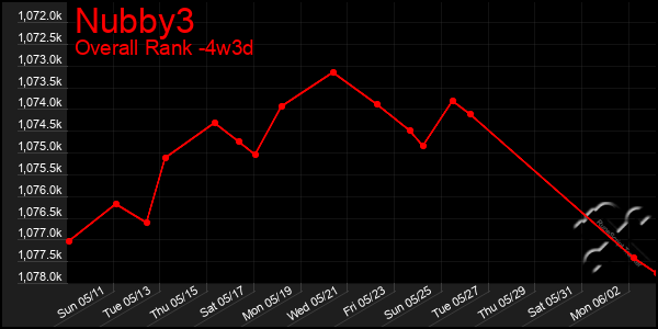 Last 31 Days Graph of Nubby3