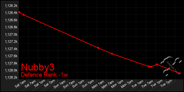 Last 7 Days Graph of Nubby3