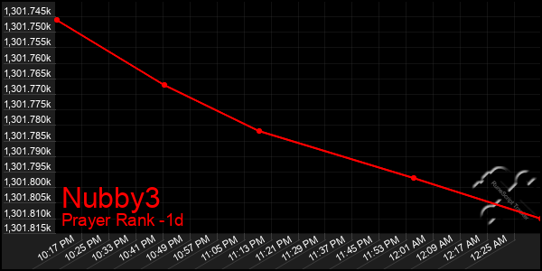 Last 24 Hours Graph of Nubby3