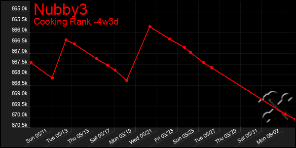 Last 31 Days Graph of Nubby3