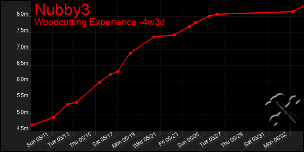 Last 31 Days Graph of Nubby3