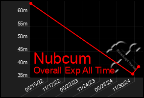 Total Graph of Nubcum