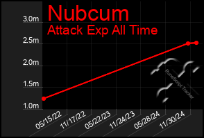 Total Graph of Nubcum