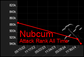 Total Graph of Nubcum