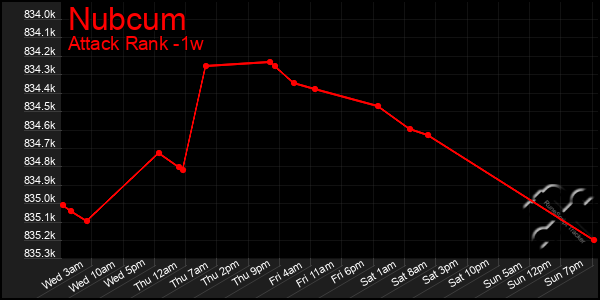 Last 7 Days Graph of Nubcum