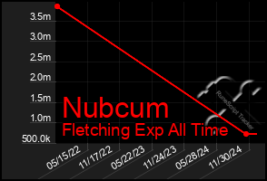 Total Graph of Nubcum