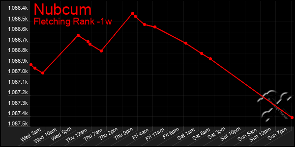 Last 7 Days Graph of Nubcum