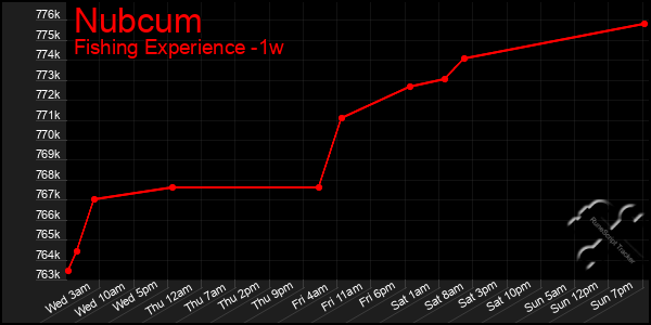 Last 7 Days Graph of Nubcum