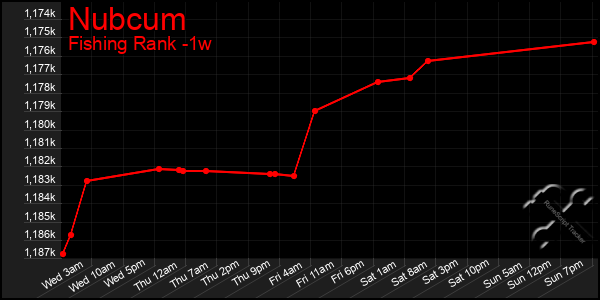 Last 7 Days Graph of Nubcum