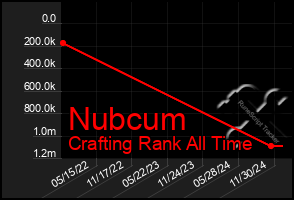 Total Graph of Nubcum