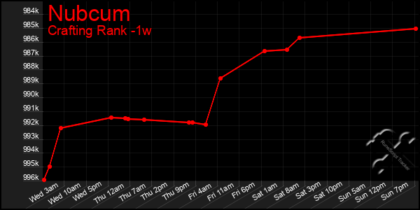 Last 7 Days Graph of Nubcum