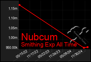 Total Graph of Nubcum